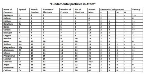 titanium valency|Valency Chart (Valency Table of Chemical Elements).